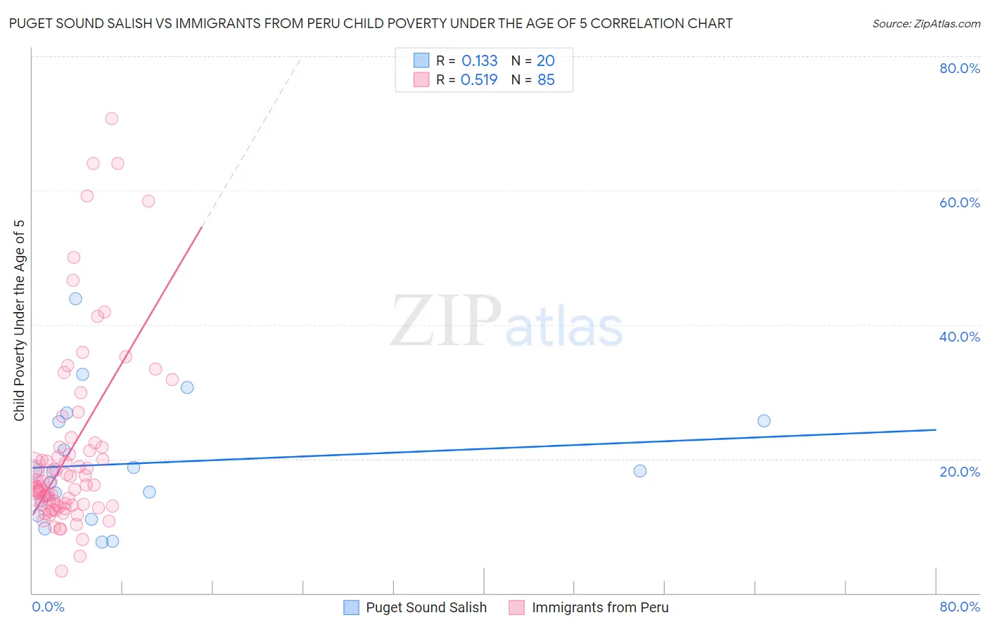 Puget Sound Salish vs Immigrants from Peru Child Poverty Under the Age of 5