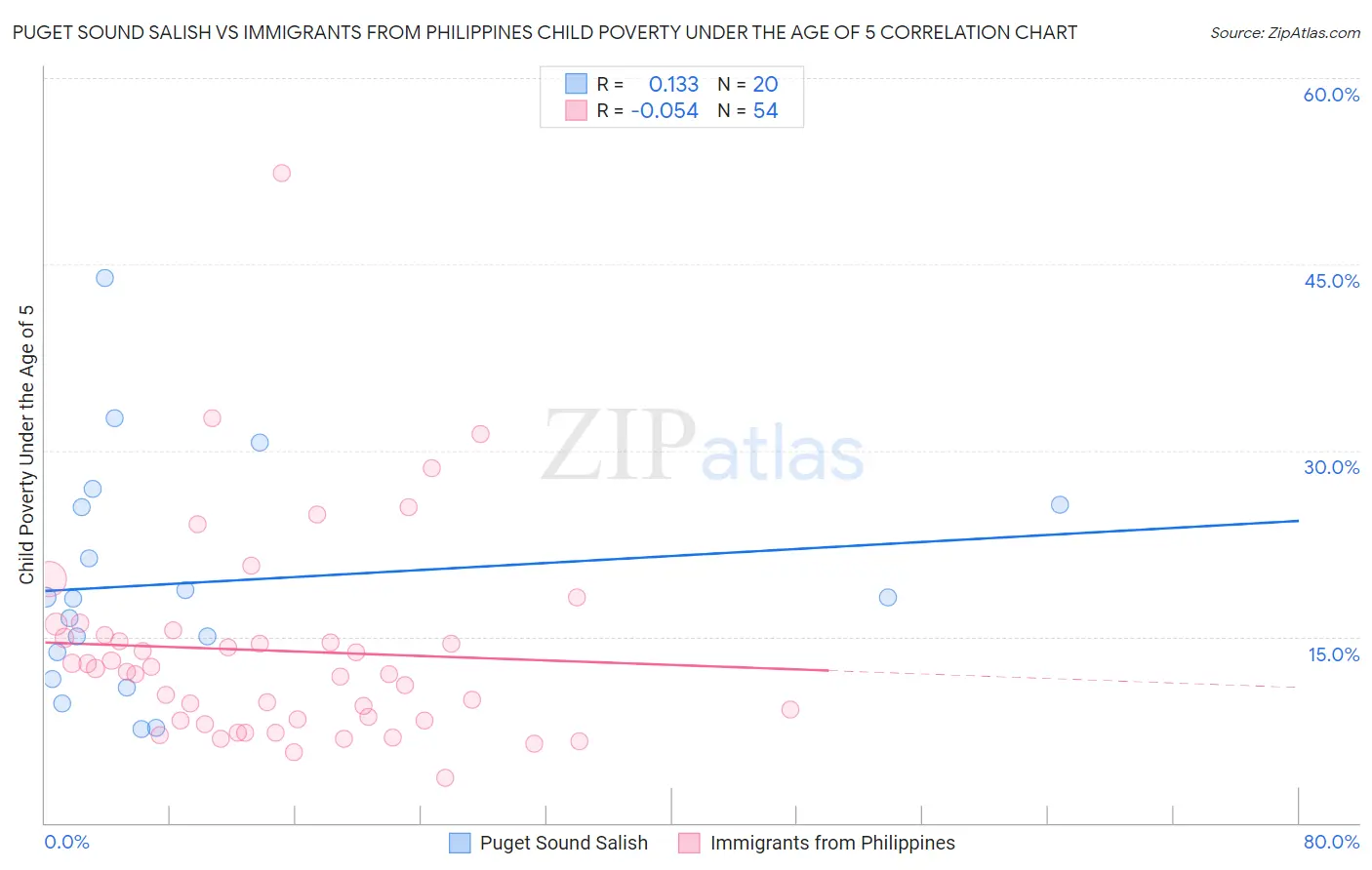Puget Sound Salish vs Immigrants from Philippines Child Poverty Under the Age of 5
