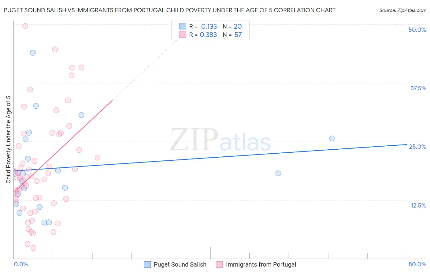 Puget Sound Salish vs Immigrants from Portugal Child Poverty Under the Age of 5