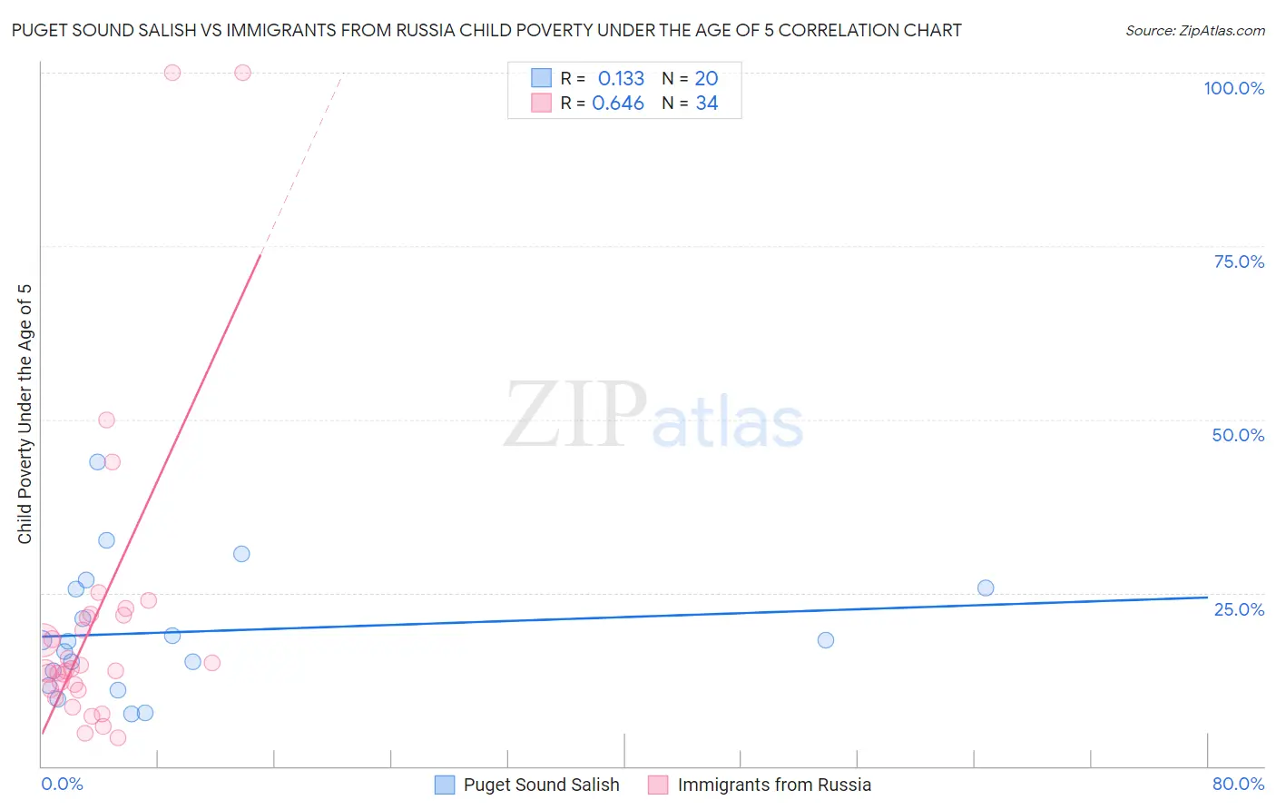 Puget Sound Salish vs Immigrants from Russia Child Poverty Under the Age of 5