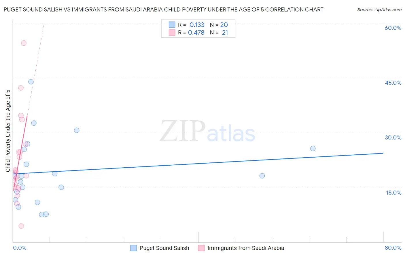 Puget Sound Salish vs Immigrants from Saudi Arabia Child Poverty Under the Age of 5