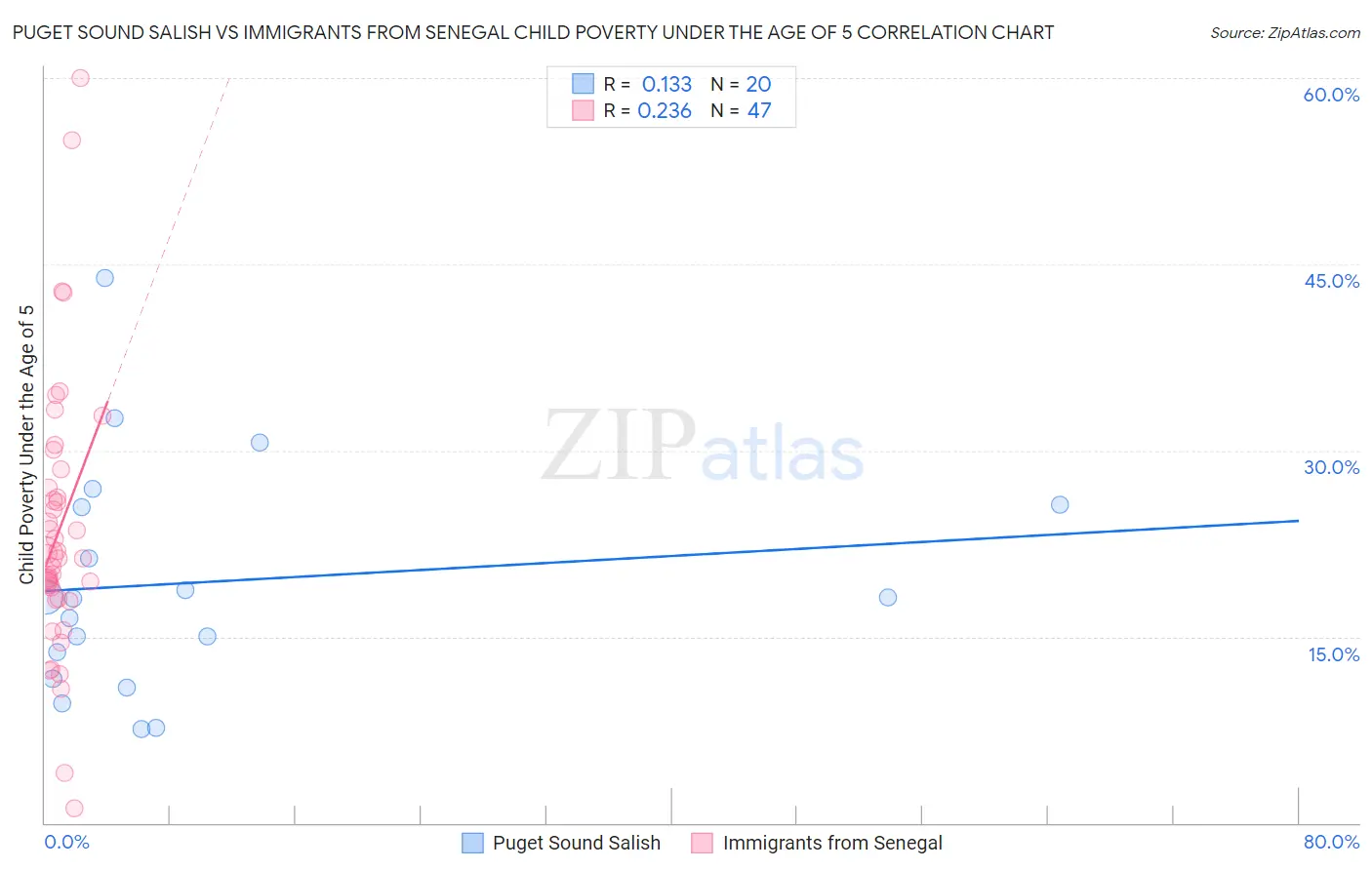 Puget Sound Salish vs Immigrants from Senegal Child Poverty Under the Age of 5