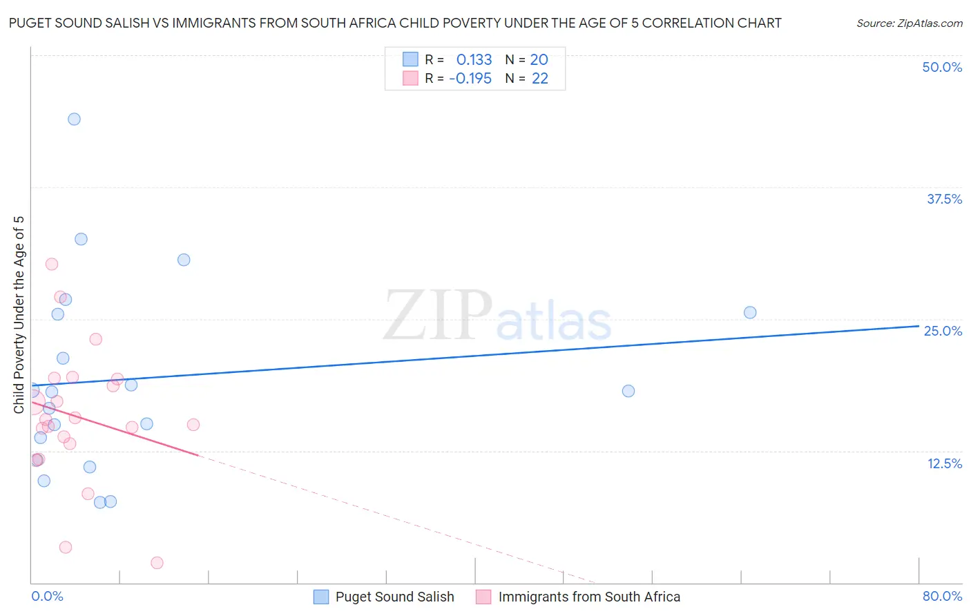 Puget Sound Salish vs Immigrants from South Africa Child Poverty Under the Age of 5