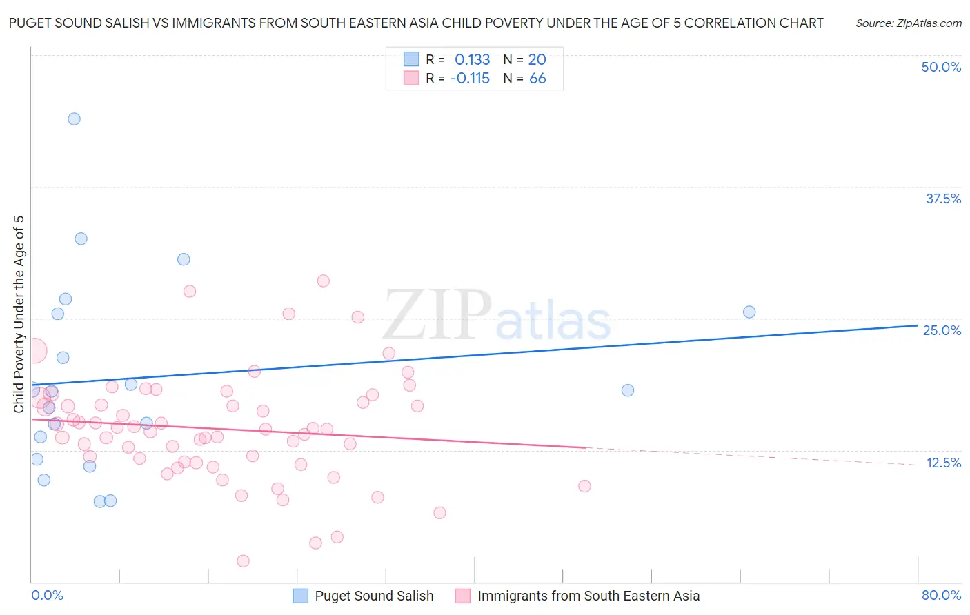 Puget Sound Salish vs Immigrants from South Eastern Asia Child Poverty Under the Age of 5
