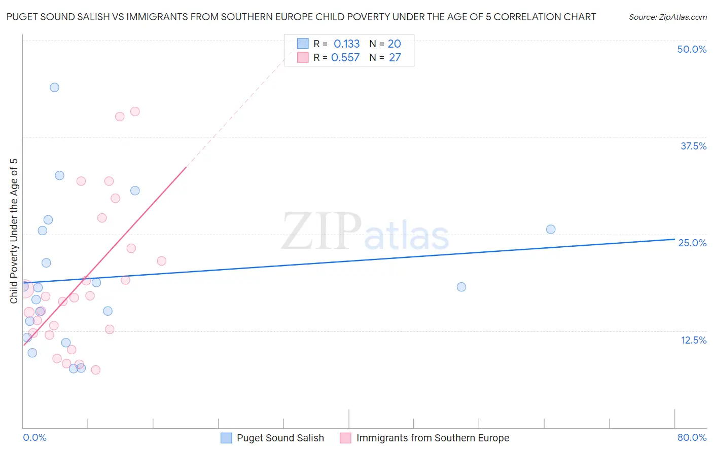 Puget Sound Salish vs Immigrants from Southern Europe Child Poverty Under the Age of 5