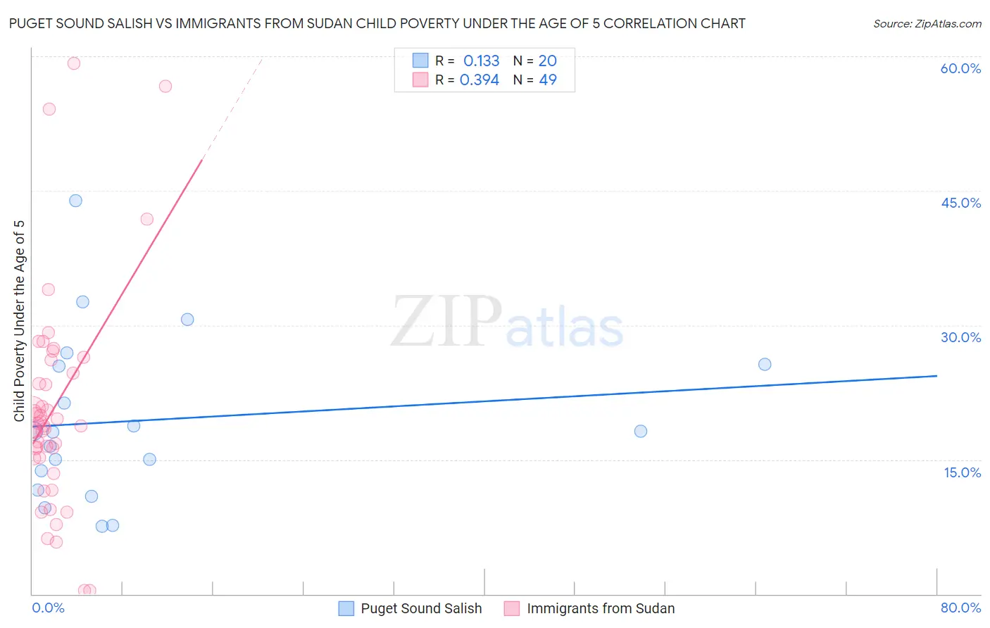 Puget Sound Salish vs Immigrants from Sudan Child Poverty Under the Age of 5
