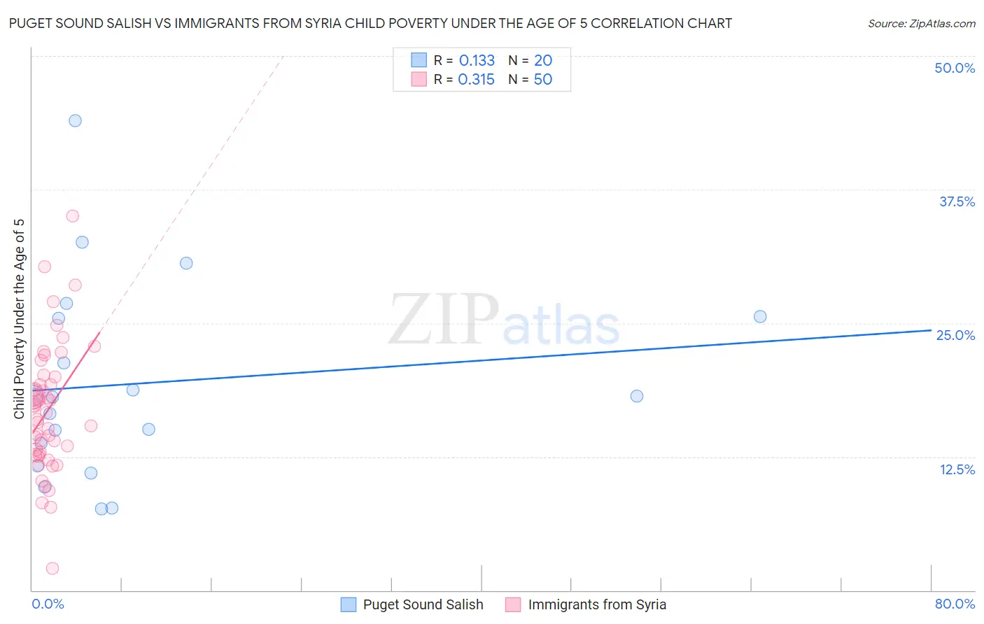 Puget Sound Salish vs Immigrants from Syria Child Poverty Under the Age of 5