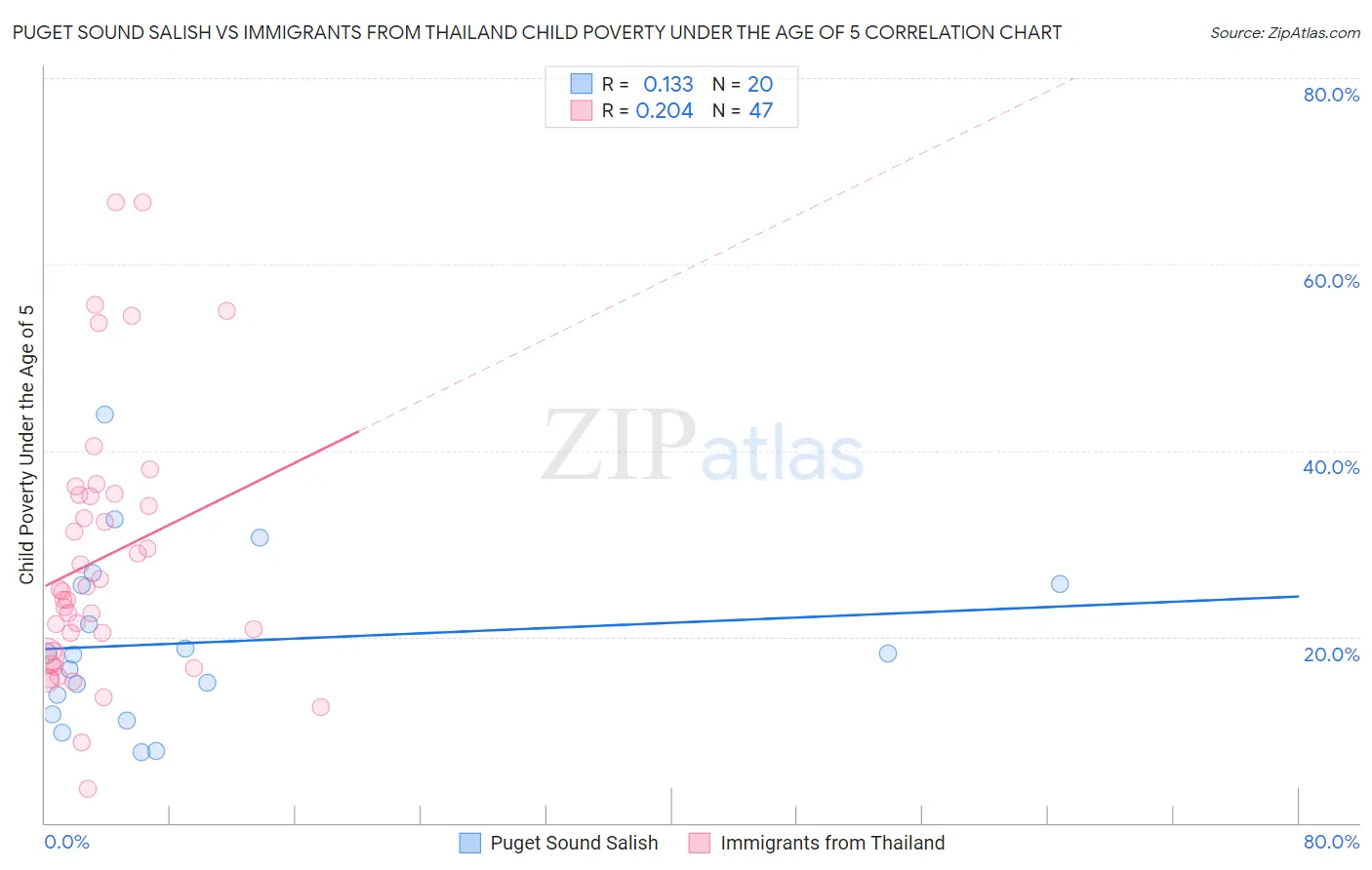 Puget Sound Salish vs Immigrants from Thailand Child Poverty Under the Age of 5