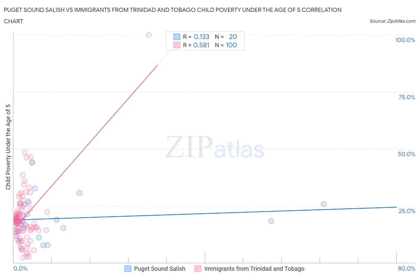Puget Sound Salish vs Immigrants from Trinidad and Tobago Child Poverty Under the Age of 5