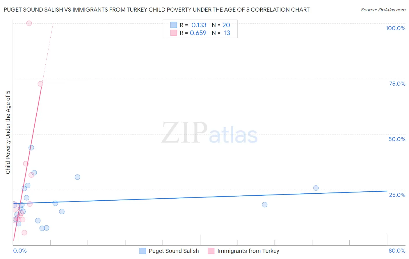 Puget Sound Salish vs Immigrants from Turkey Child Poverty Under the Age of 5
