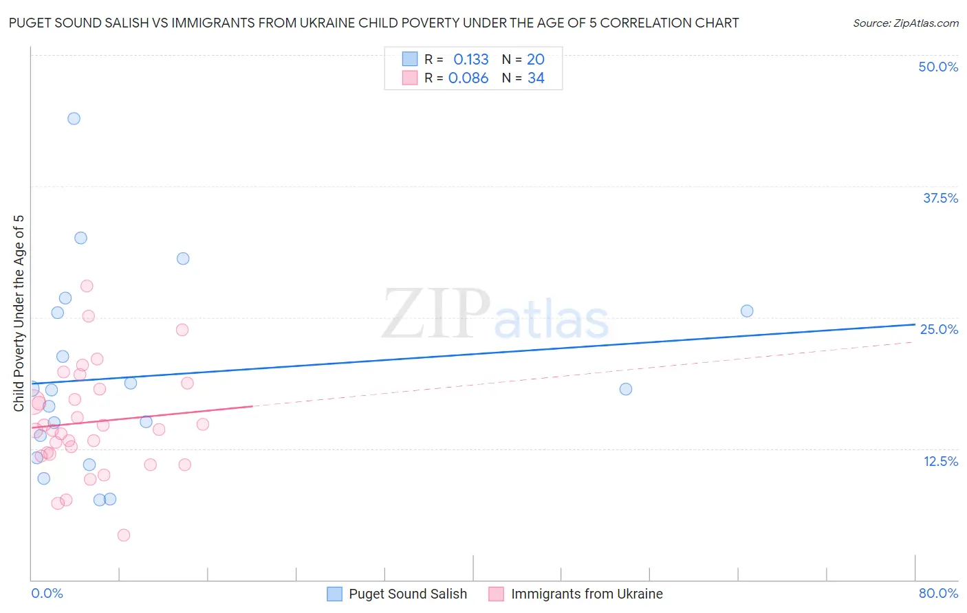 Puget Sound Salish vs Immigrants from Ukraine Child Poverty Under the Age of 5