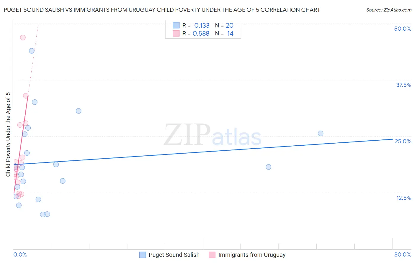Puget Sound Salish vs Immigrants from Uruguay Child Poverty Under the Age of 5