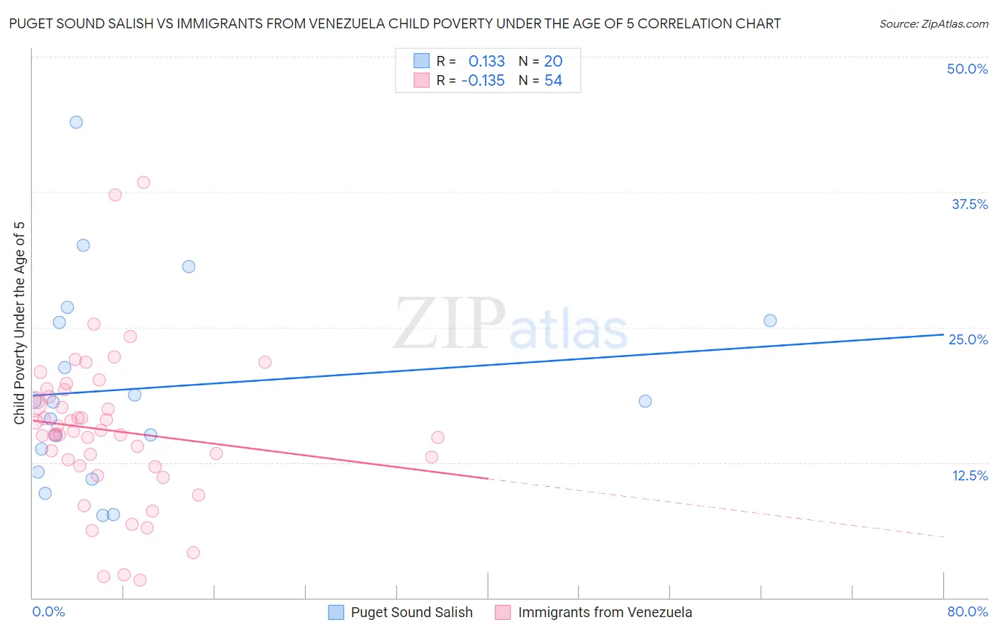 Puget Sound Salish vs Immigrants from Venezuela Child Poverty Under the Age of 5