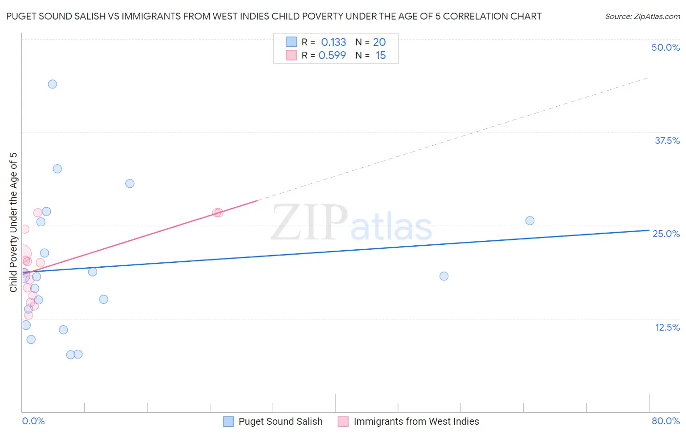 Puget Sound Salish vs Immigrants from West Indies Child Poverty Under the Age of 5