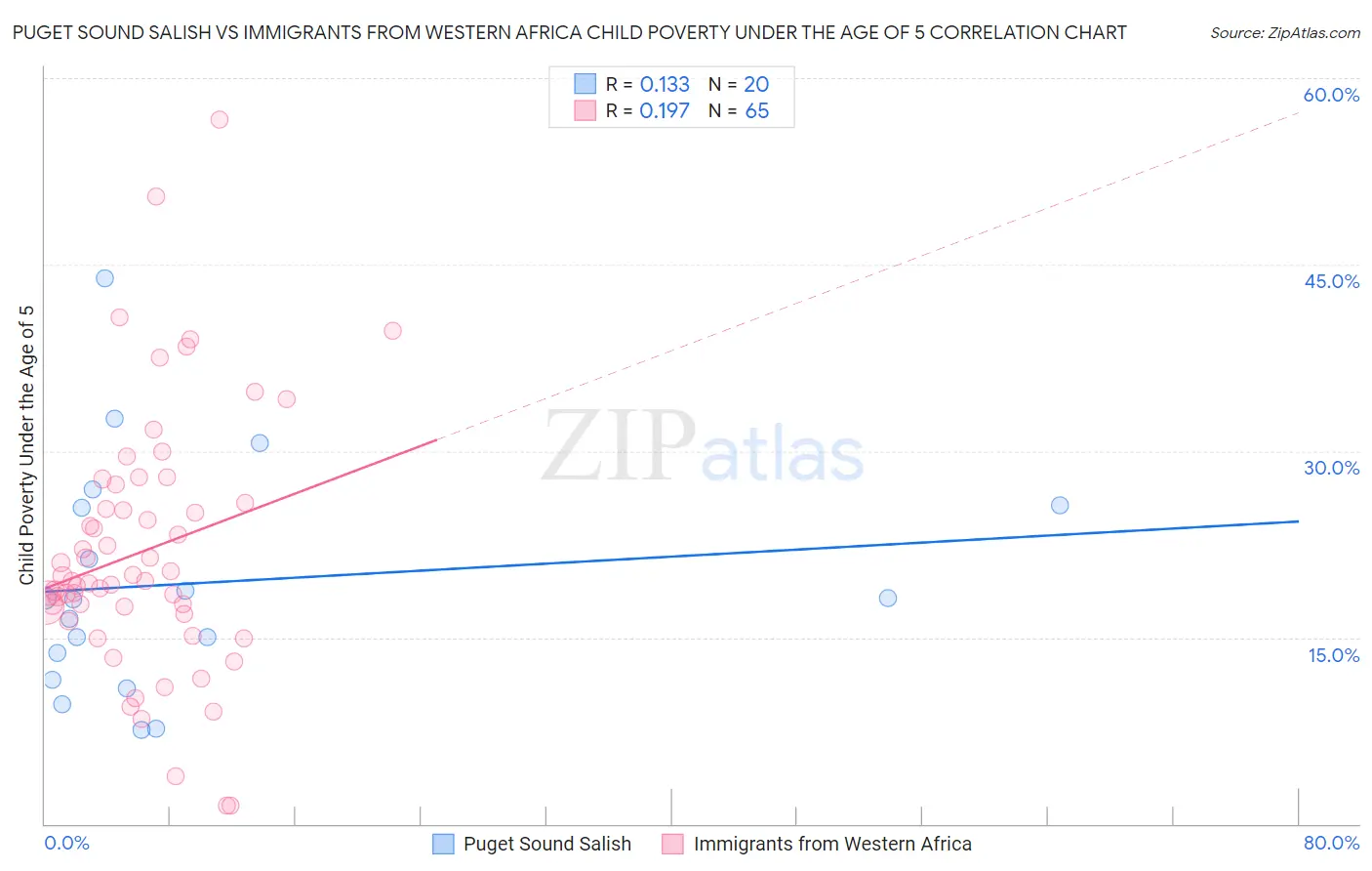 Puget Sound Salish vs Immigrants from Western Africa Child Poverty Under the Age of 5