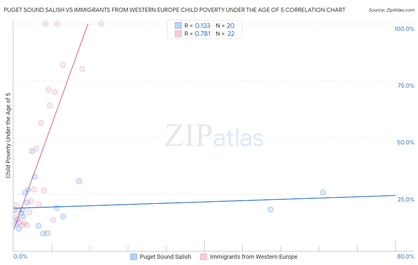 Puget Sound Salish vs Immigrants from Western Europe Child Poverty Under the Age of 5