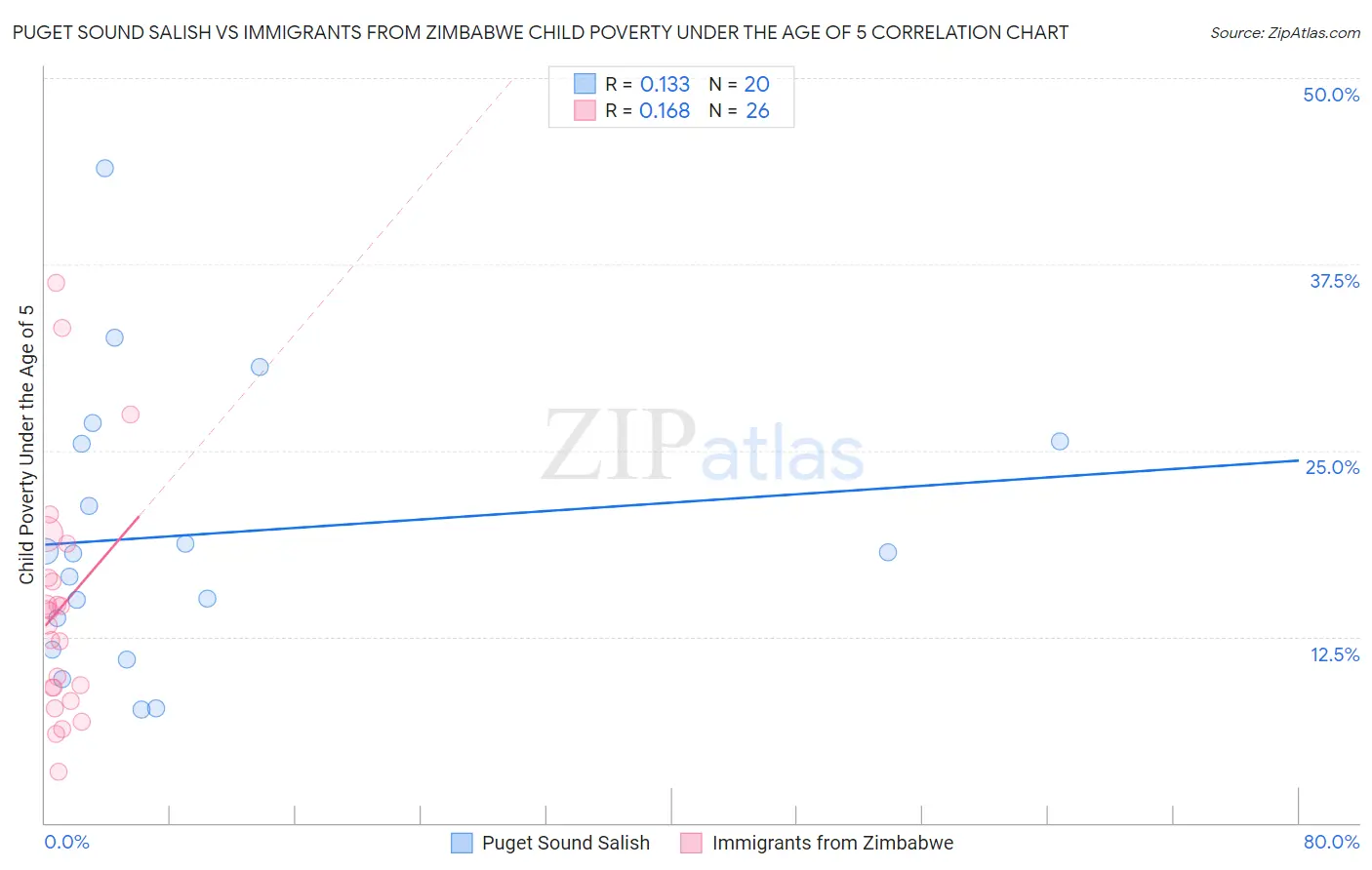 Puget Sound Salish vs Immigrants from Zimbabwe Child Poverty Under the Age of 5