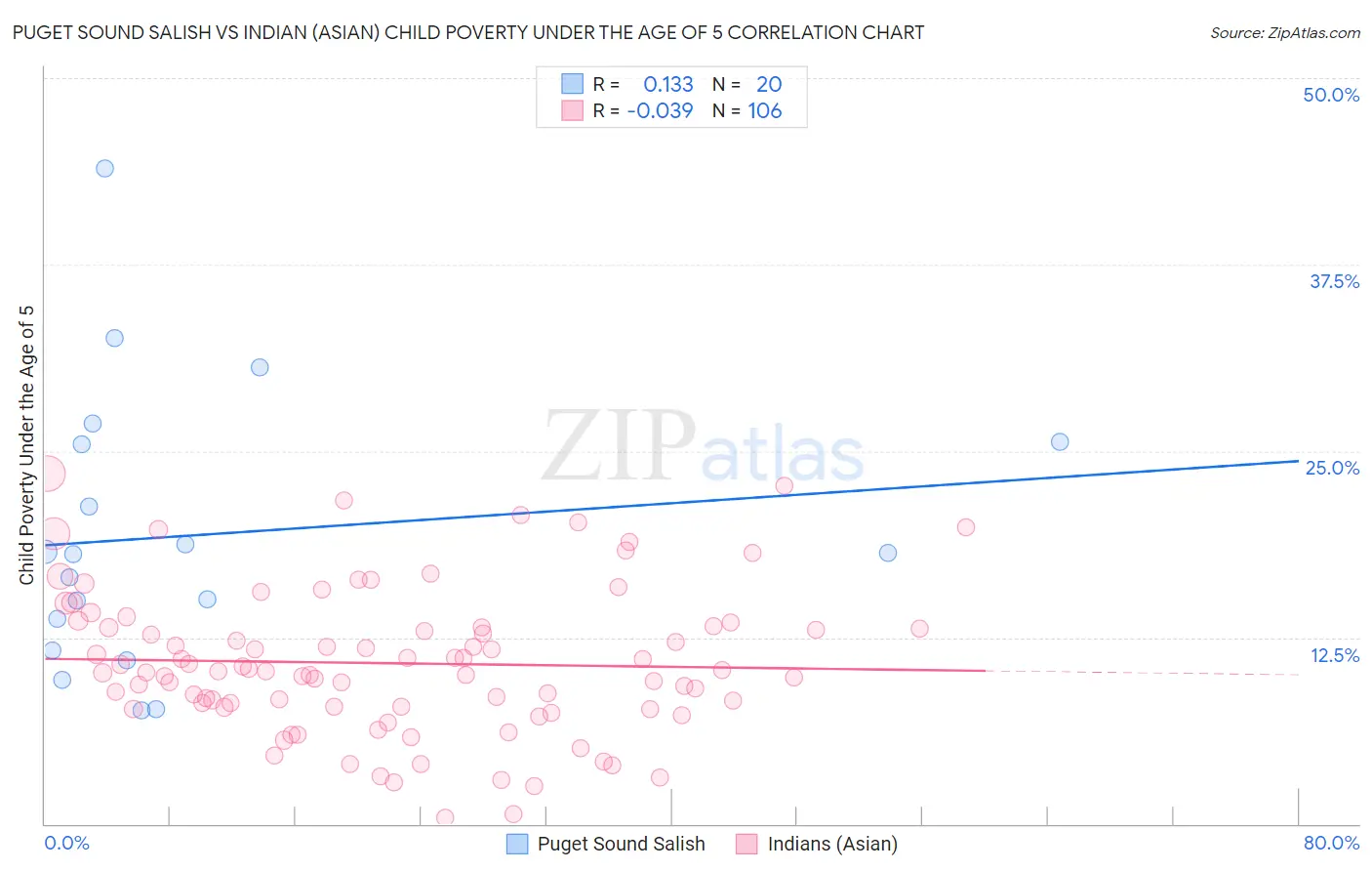 Puget Sound Salish vs Indian (Asian) Child Poverty Under the Age of 5