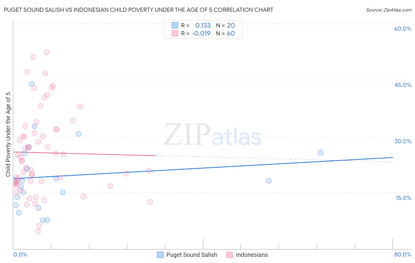 Puget Sound Salish vs Indonesian Child Poverty Under the Age of 5