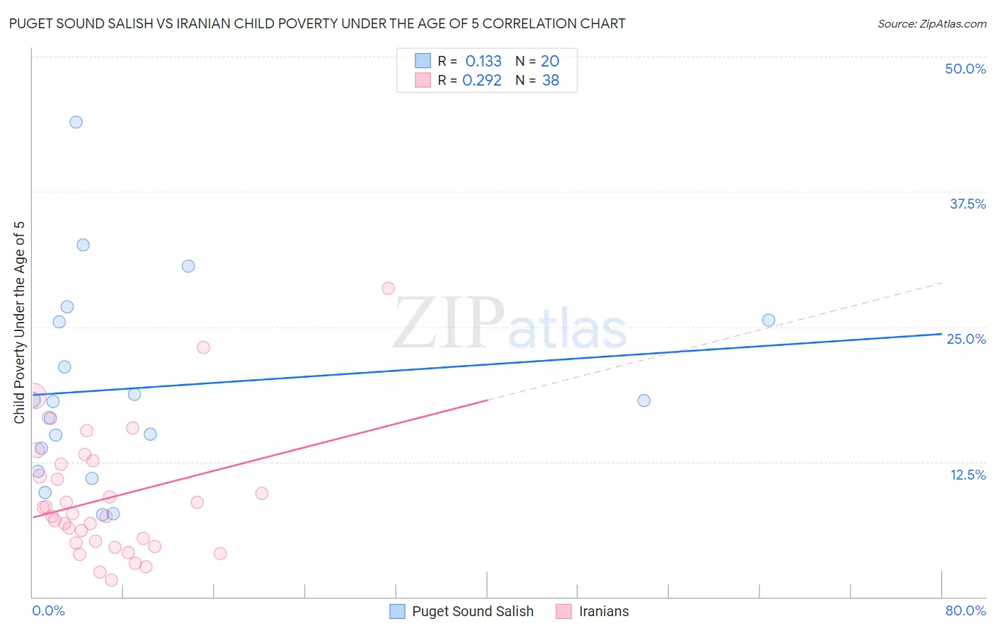 Puget Sound Salish vs Iranian Child Poverty Under the Age of 5