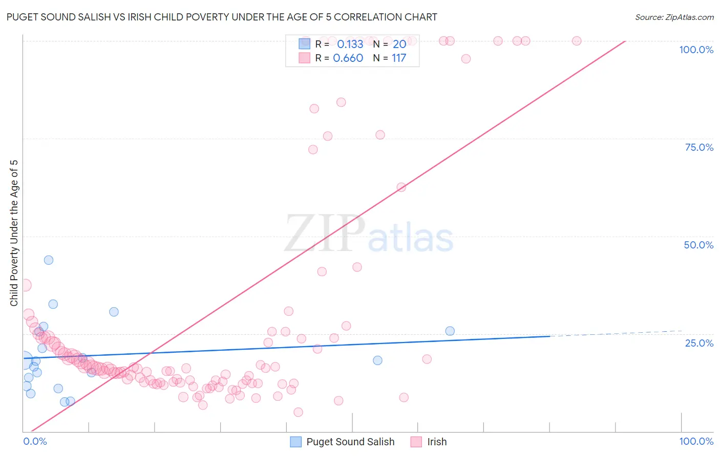 Puget Sound Salish vs Irish Child Poverty Under the Age of 5
