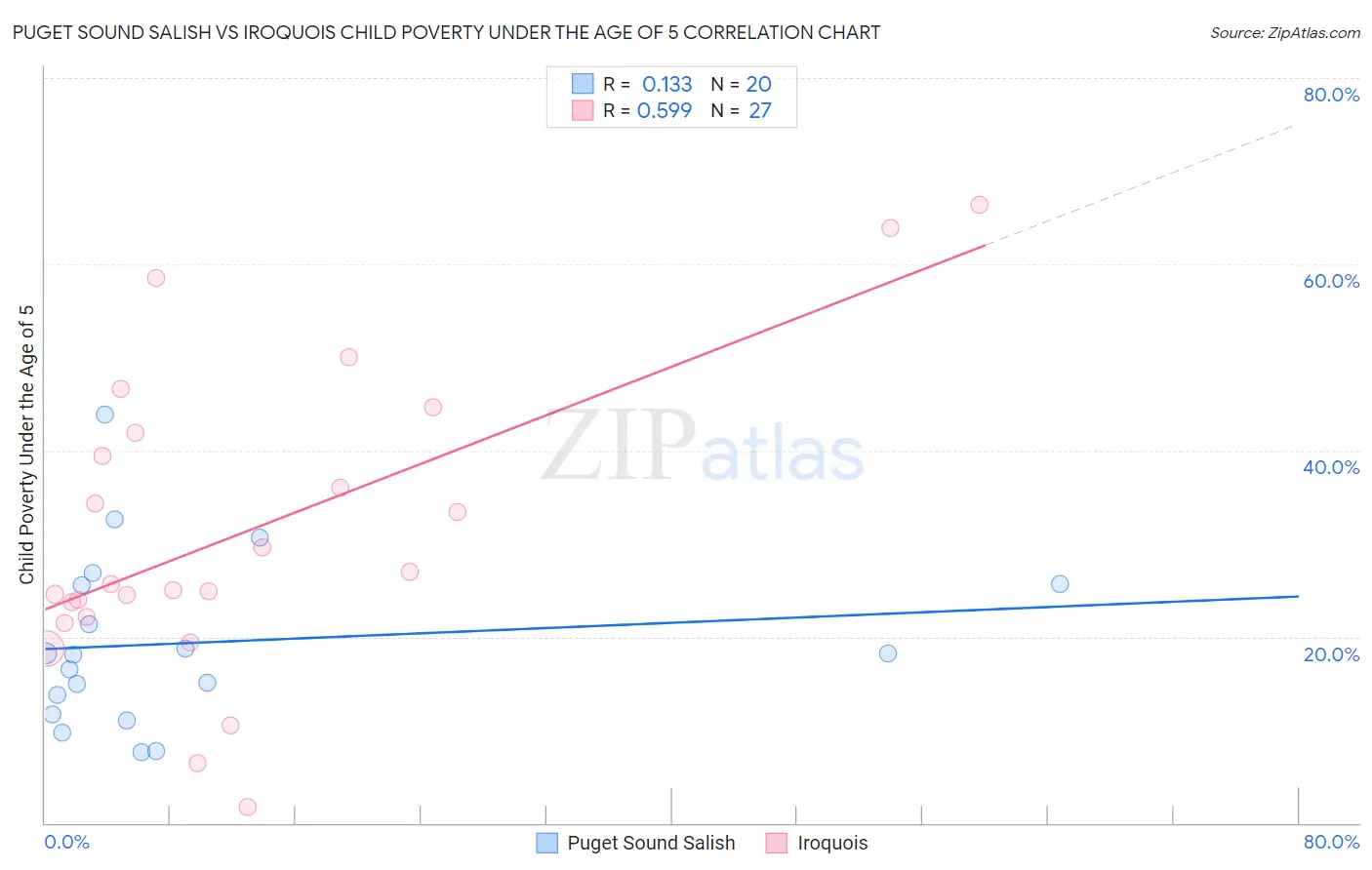 Puget Sound Salish vs Iroquois Child Poverty Under the Age of 5
