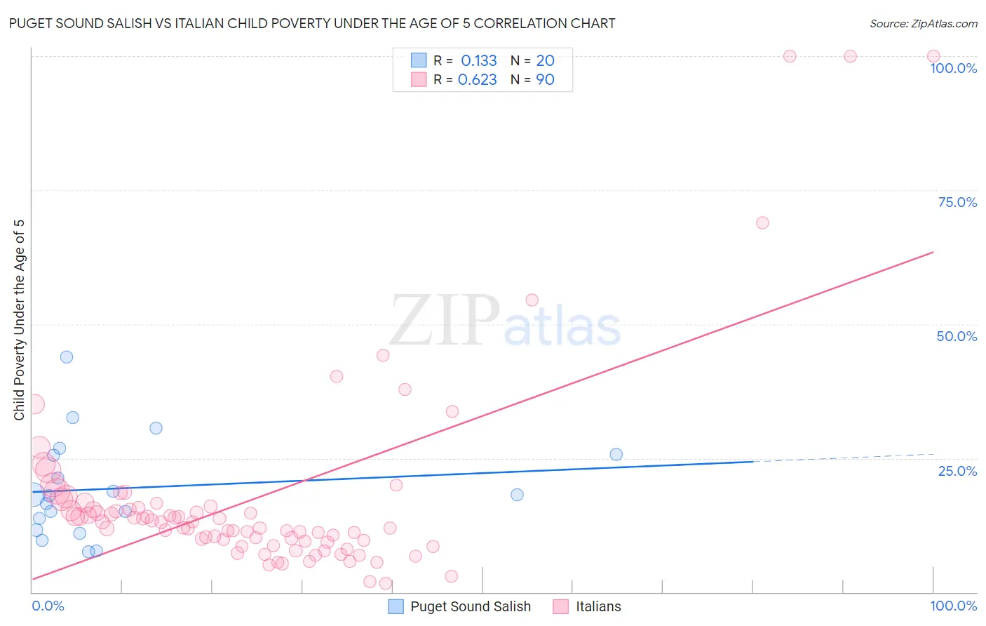 Puget Sound Salish vs Italian Child Poverty Under the Age of 5
