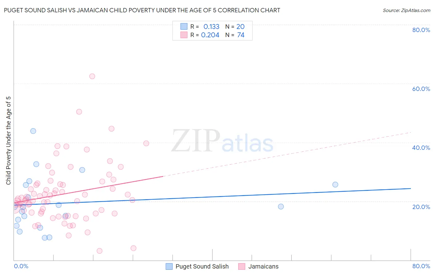 Puget Sound Salish vs Jamaican Child Poverty Under the Age of 5