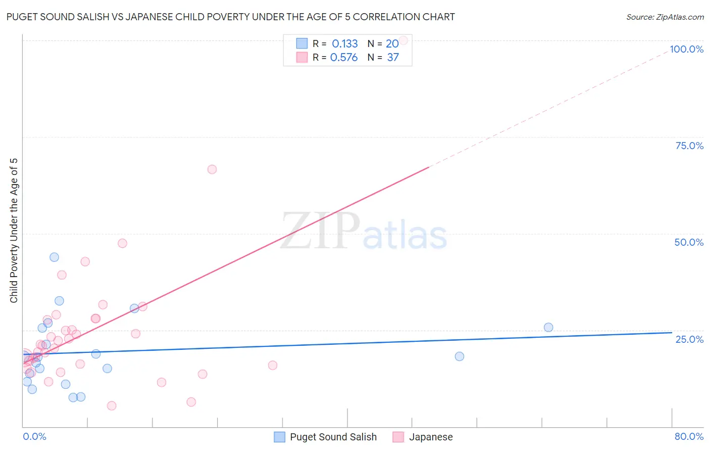 Puget Sound Salish vs Japanese Child Poverty Under the Age of 5