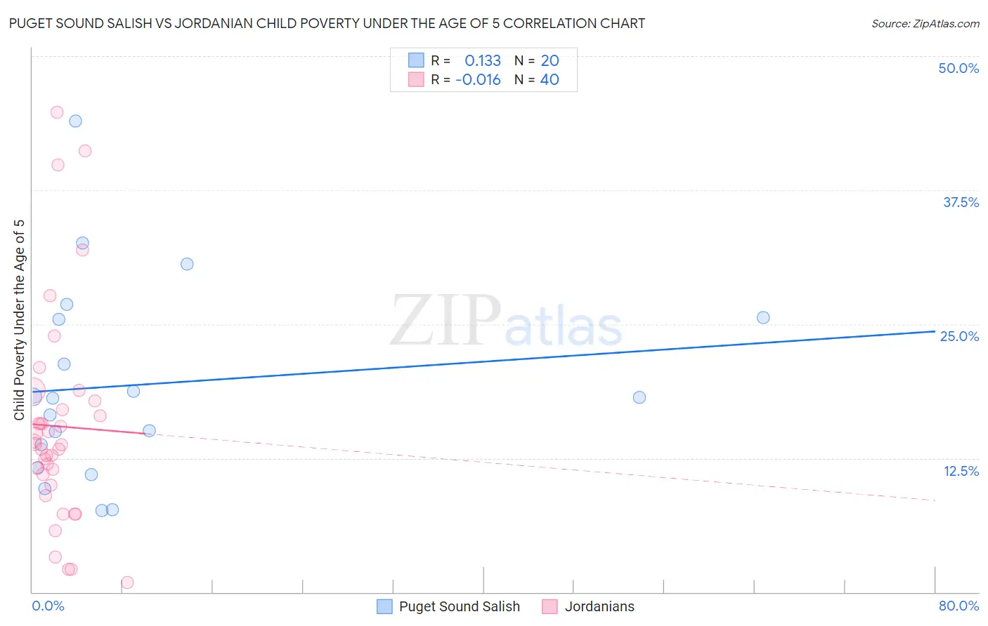 Puget Sound Salish vs Jordanian Child Poverty Under the Age of 5