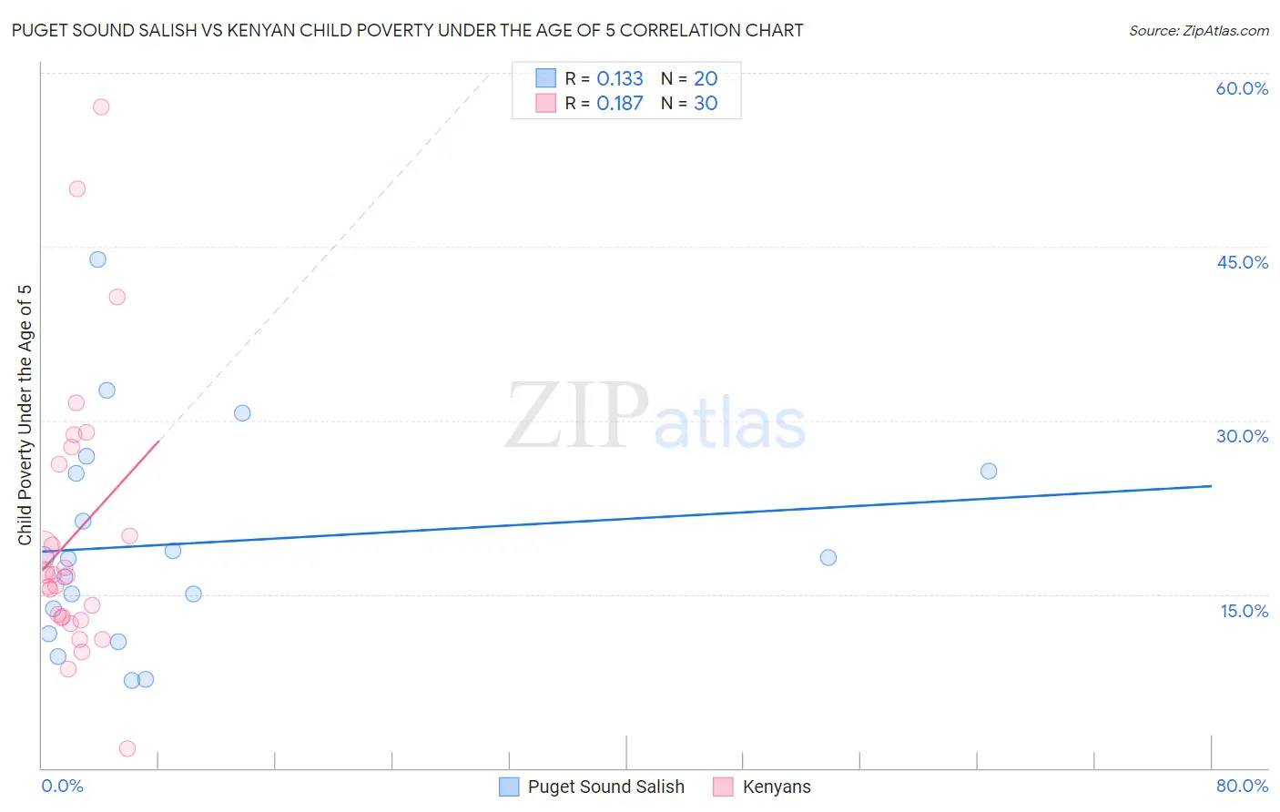 Puget Sound Salish vs Kenyan Child Poverty Under the Age of 5