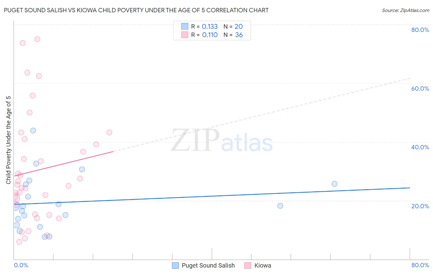 Puget Sound Salish vs Kiowa Child Poverty Under the Age of 5