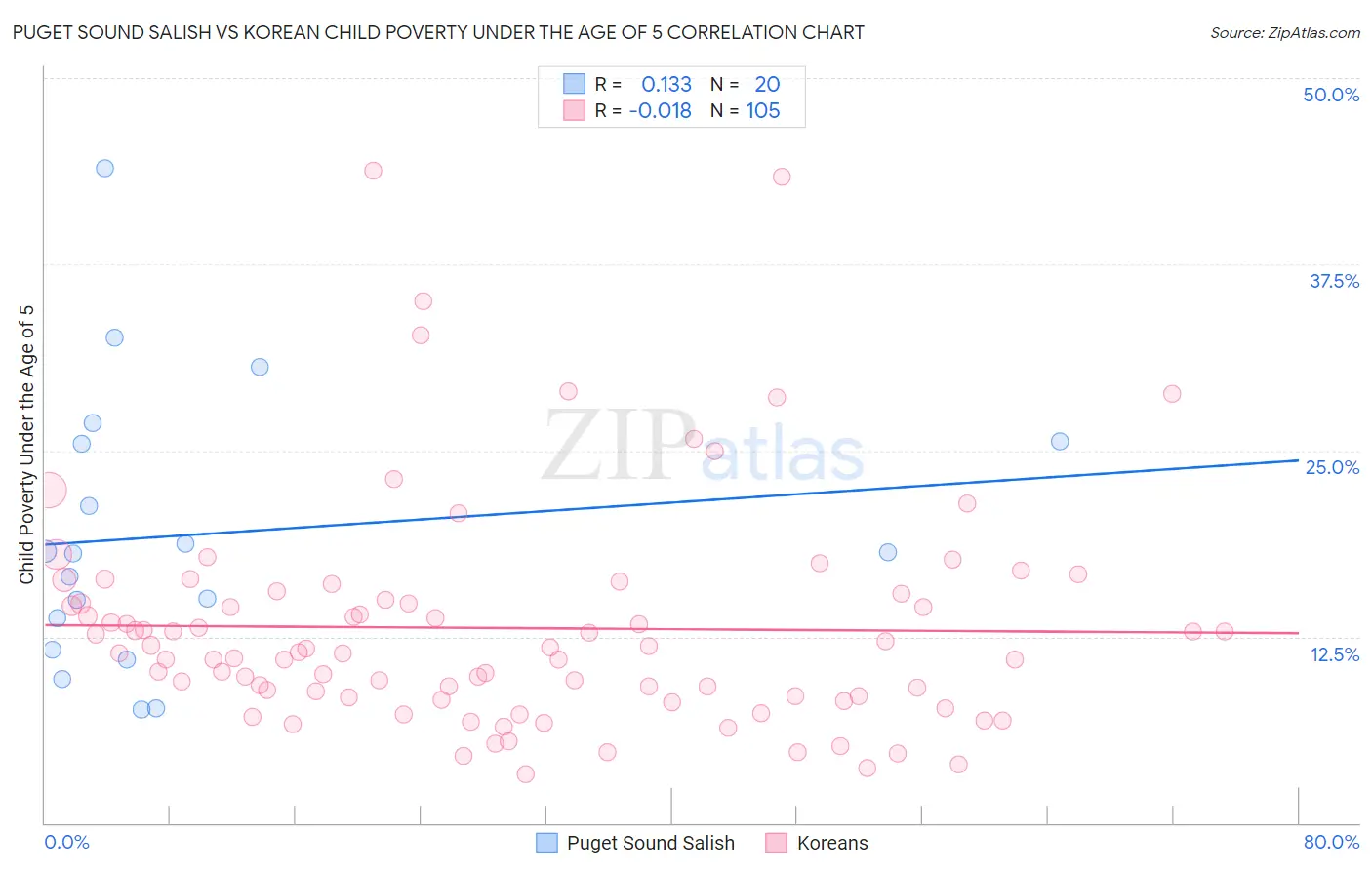 Puget Sound Salish vs Korean Child Poverty Under the Age of 5