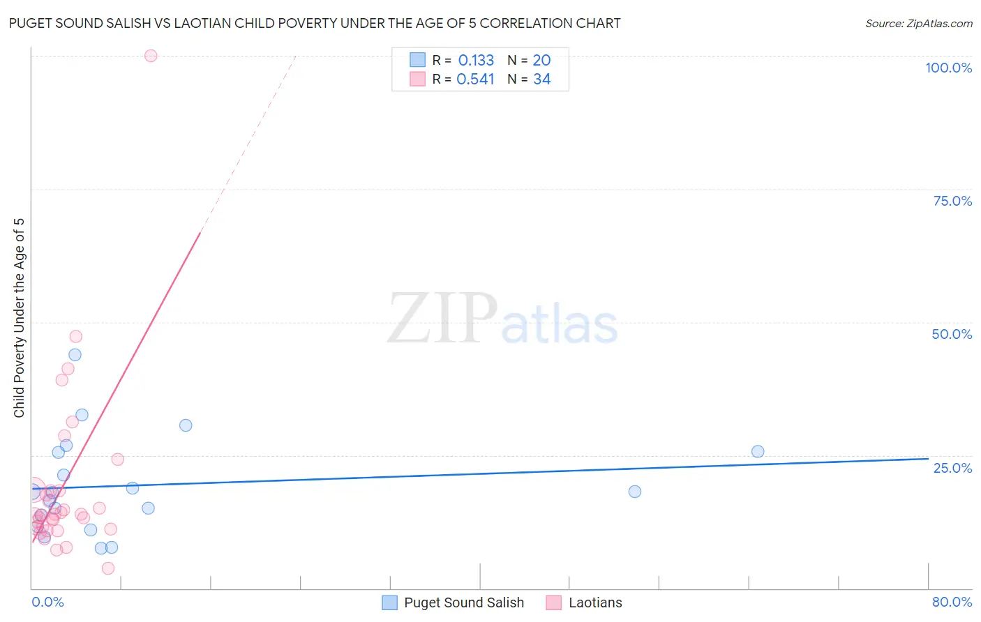 Puget Sound Salish vs Laotian Child Poverty Under the Age of 5