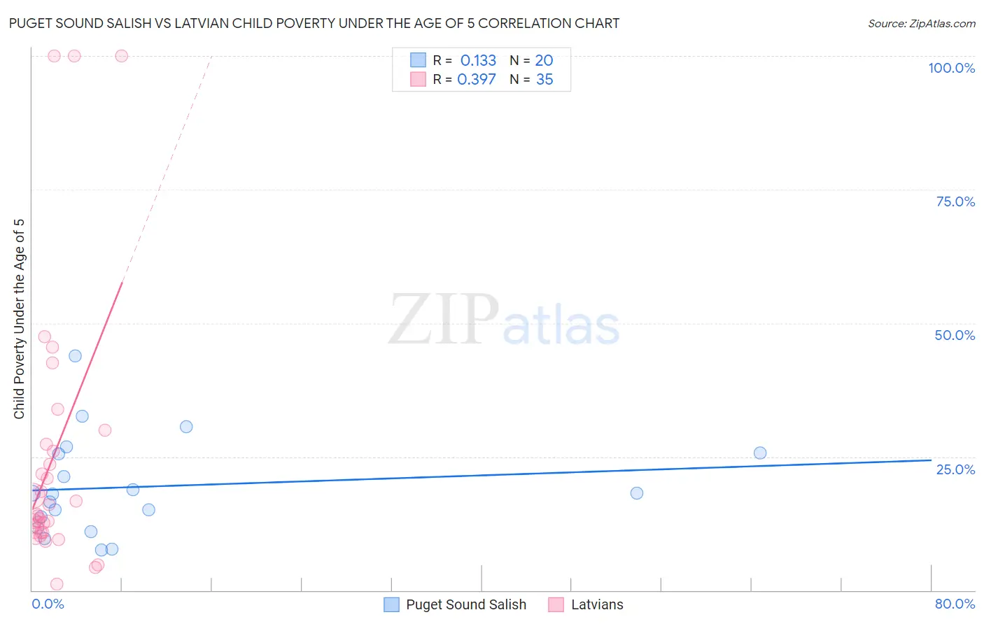 Puget Sound Salish vs Latvian Child Poverty Under the Age of 5