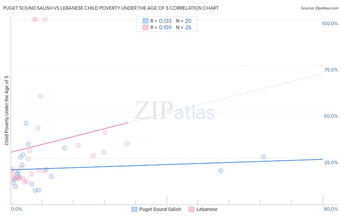 Puget Sound Salish vs Lebanese Child Poverty Under the Age of 5