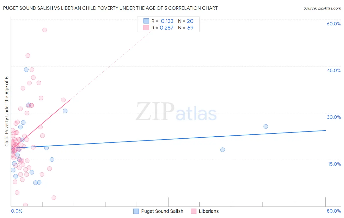Puget Sound Salish vs Liberian Child Poverty Under the Age of 5