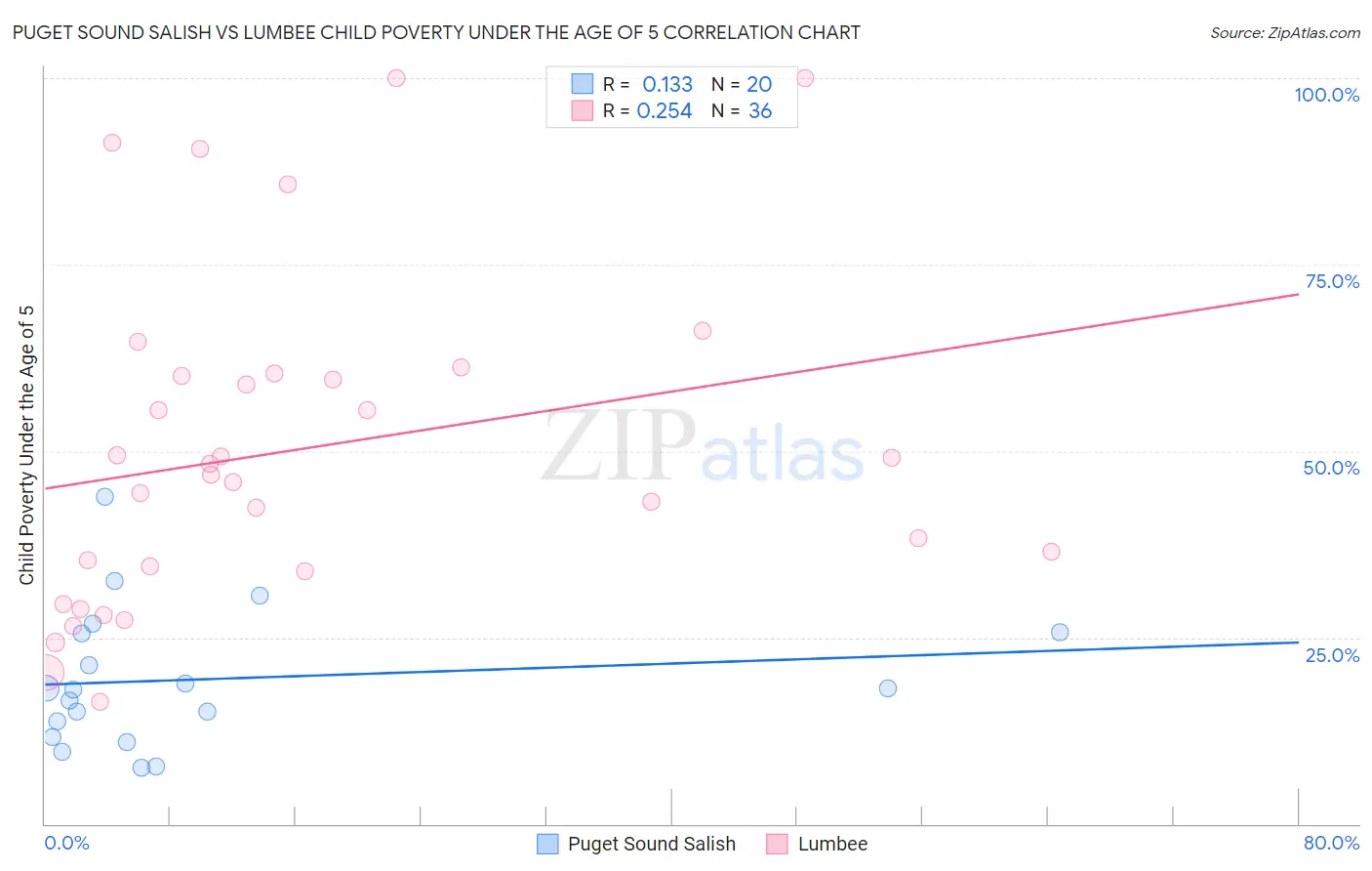 Puget Sound Salish vs Lumbee Child Poverty Under the Age of 5