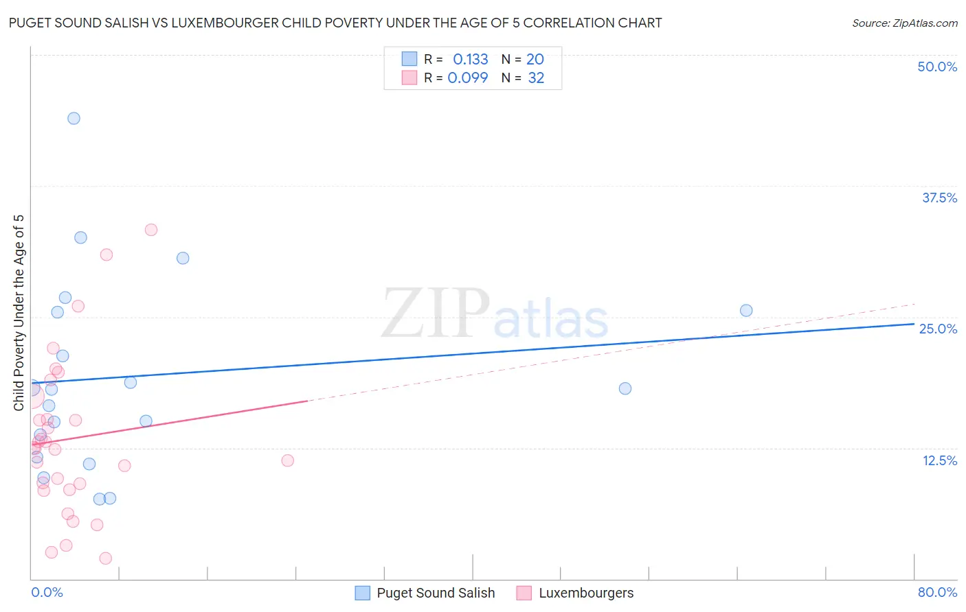 Puget Sound Salish vs Luxembourger Child Poverty Under the Age of 5