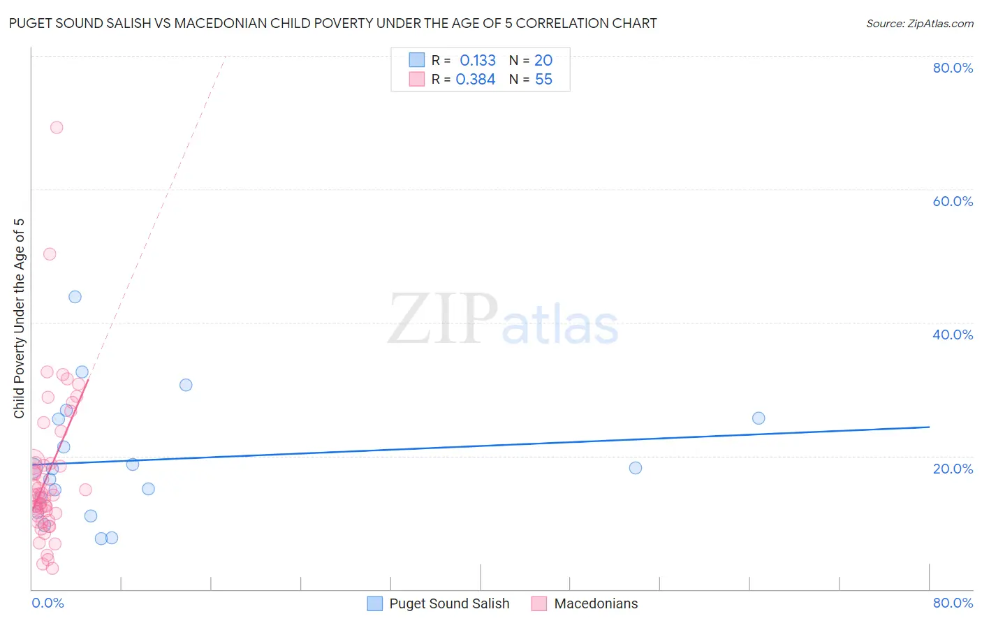 Puget Sound Salish vs Macedonian Child Poverty Under the Age of 5