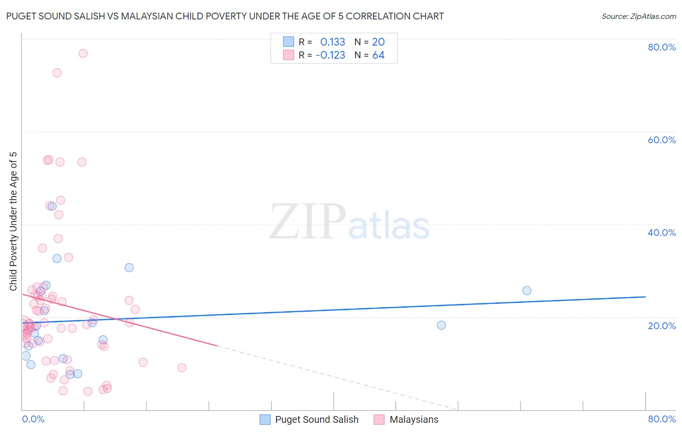Puget Sound Salish vs Malaysian Child Poverty Under the Age of 5