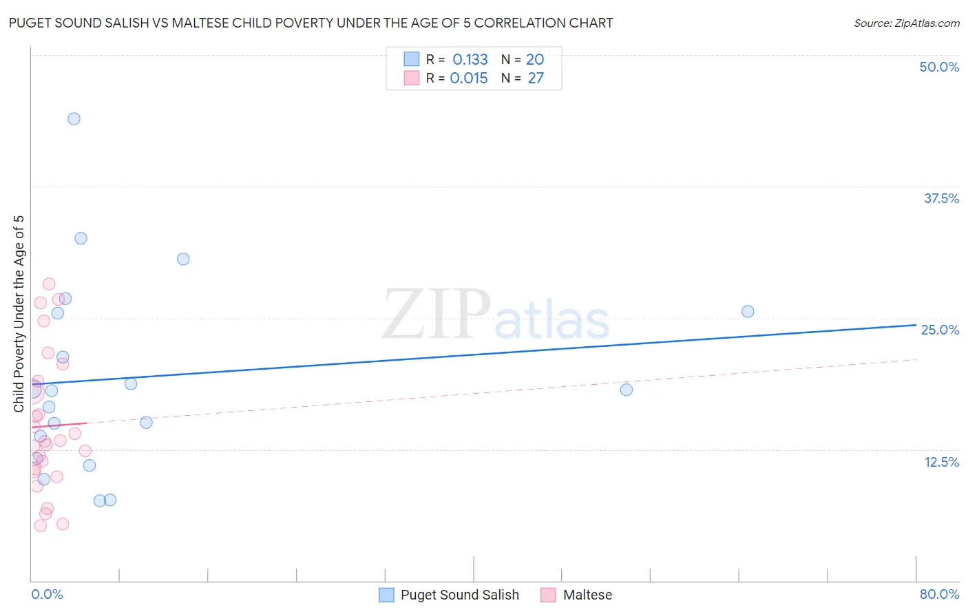 Puget Sound Salish vs Maltese Child Poverty Under the Age of 5