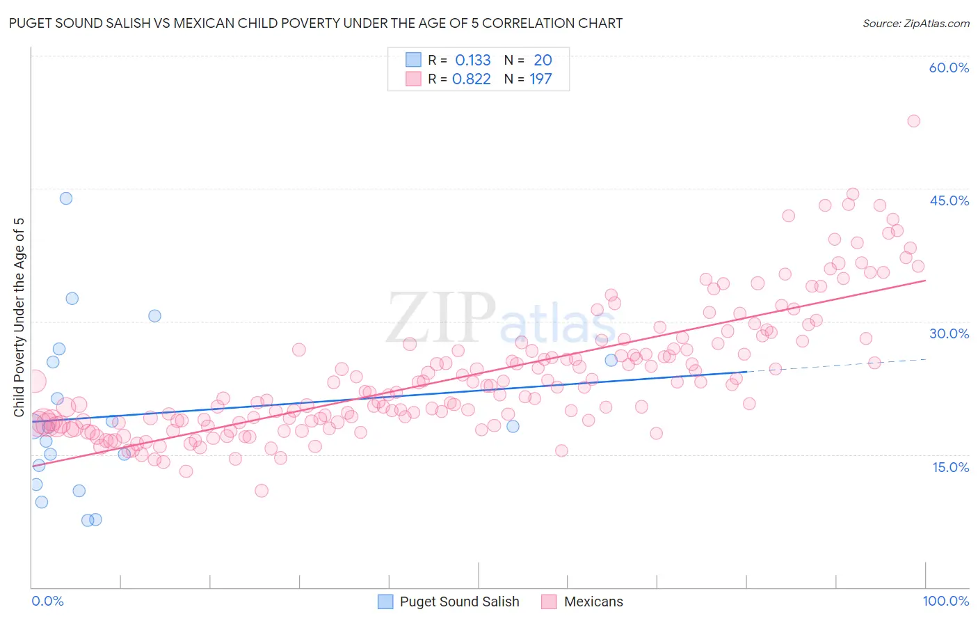 Puget Sound Salish vs Mexican Child Poverty Under the Age of 5