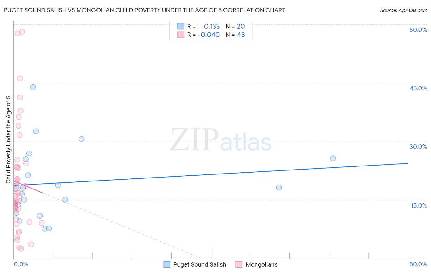 Puget Sound Salish vs Mongolian Child Poverty Under the Age of 5