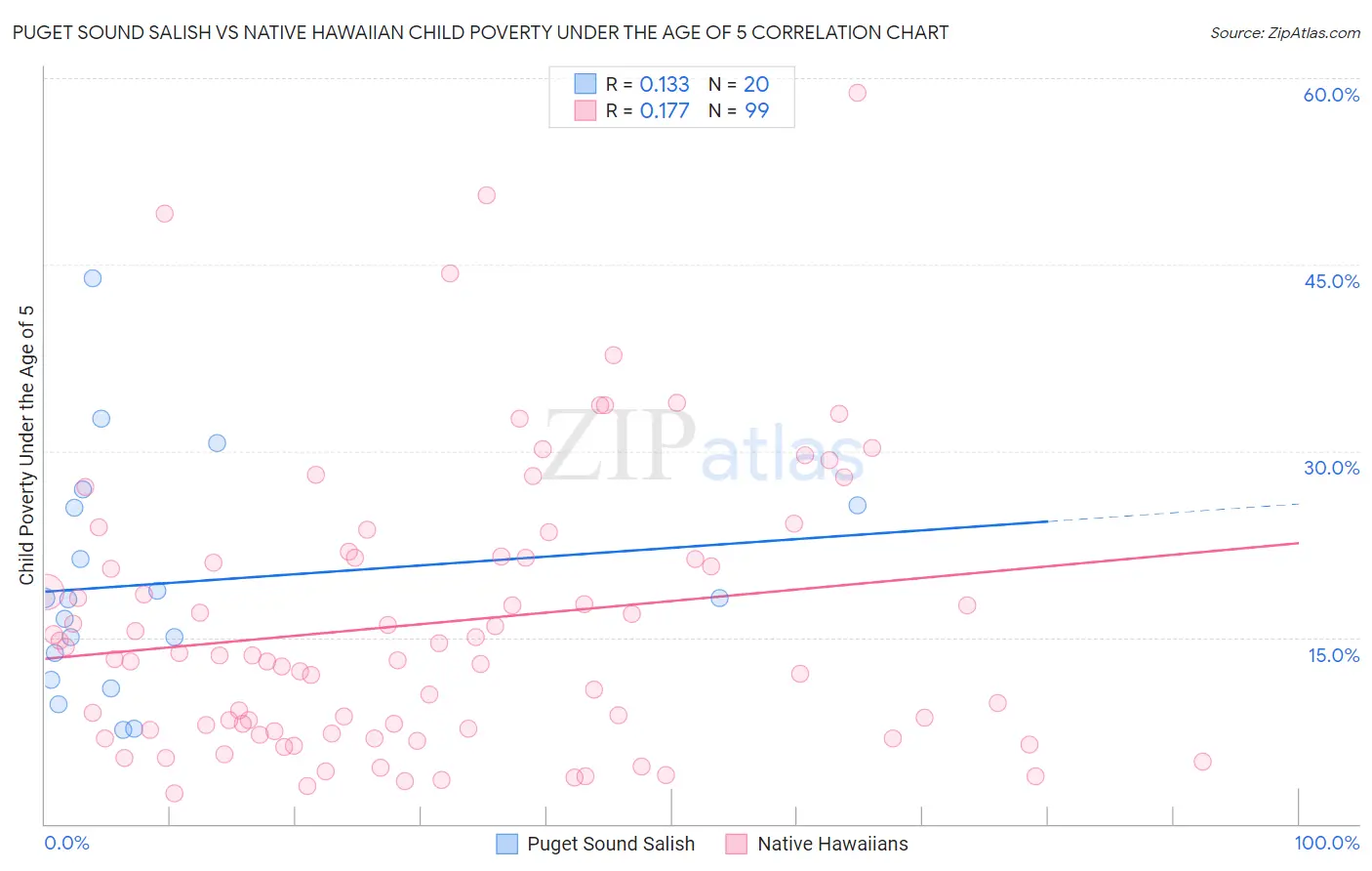 Puget Sound Salish vs Native Hawaiian Child Poverty Under the Age of 5