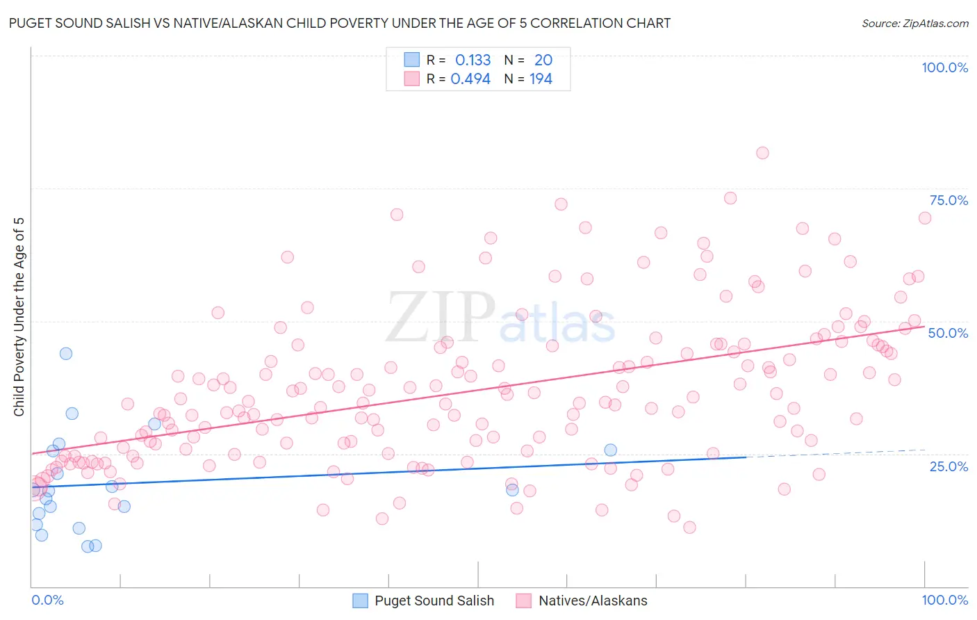 Puget Sound Salish vs Native/Alaskan Child Poverty Under the Age of 5