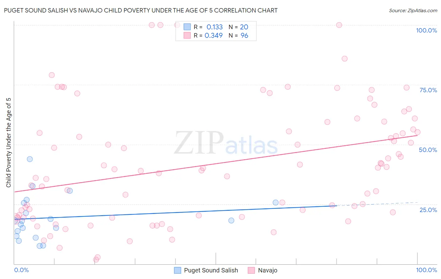 Puget Sound Salish vs Navajo Child Poverty Under the Age of 5