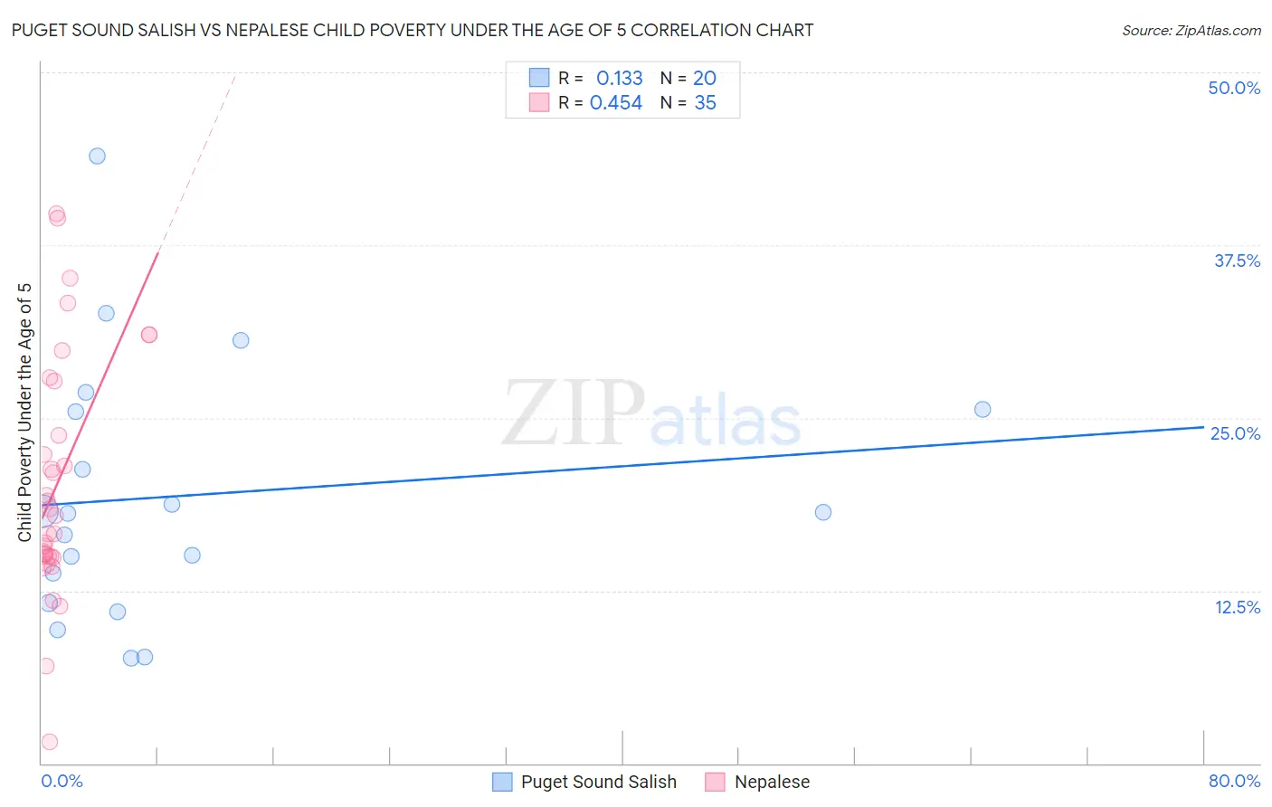 Puget Sound Salish vs Nepalese Child Poverty Under the Age of 5