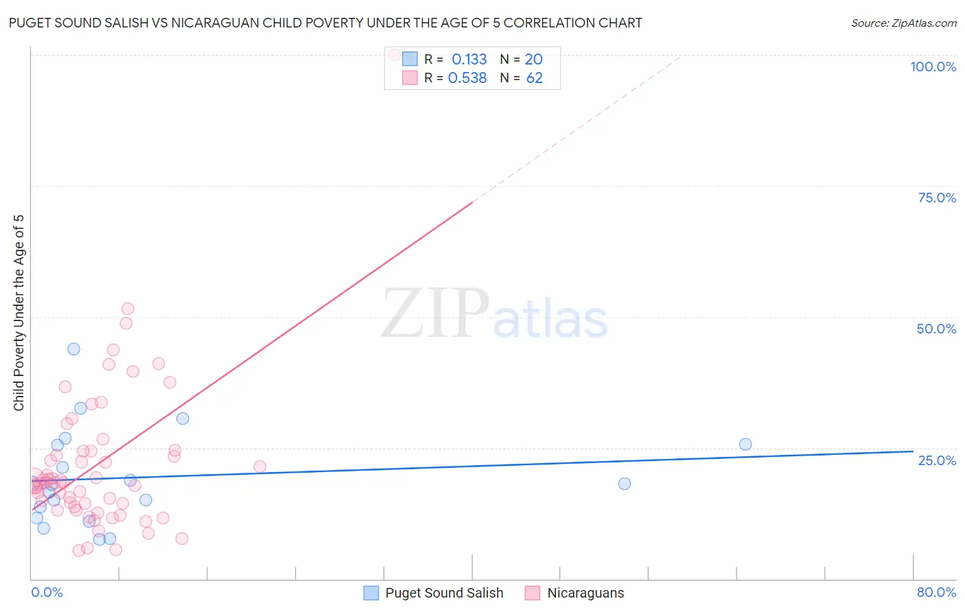 Puget Sound Salish vs Nicaraguan Child Poverty Under the Age of 5