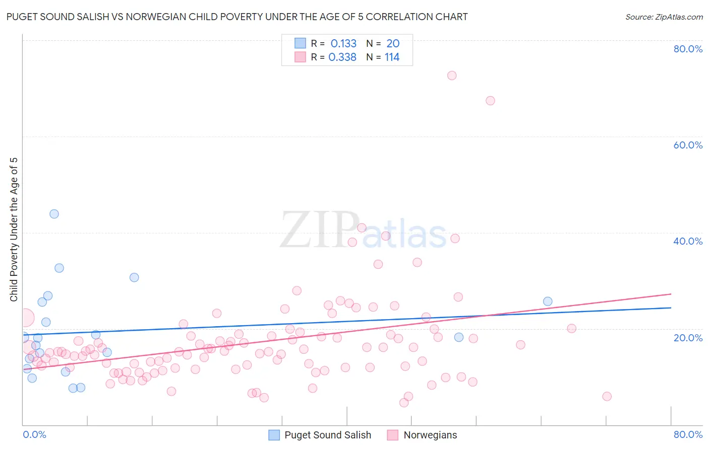 Puget Sound Salish vs Norwegian Child Poverty Under the Age of 5